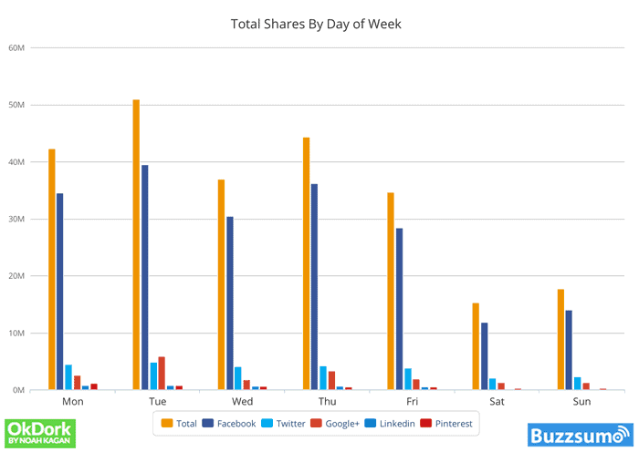 Best Time To Publish For Viral Exposure