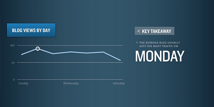 Blog Views By Day